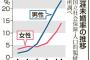 【結婚離れ】生涯未婚率 → 男性23％、女性14%、過去最高を更新へ・・・このままじゃ少子化どころじゃないぞ