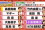 【HKT48】数年前のプロデューサーが使いたいタレントランキングで指原莉乃が上位にいたけど、実際使われてるんだな