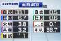 【悲報】民進党、森友学園効果で3月よりさらに支持率が下がり6.7％に