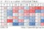 画像　12球団ポジション別攻撃力の数値wwwロッテやばすぎwww(4月23日版)