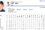 大田泰示(日本ハム) .174(23-4) 1HR 2打点 OPS.522