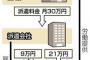 派遣業のピンハネ率は異常