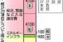 【東京五輪】東京都「お金出して下さい」→ なお国は拒否する姿勢な模様ｗｗｗｗｗｗｗｗｗｗｗｗｗｗ