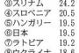 自殺死亡率：日本はワースト6位　先進国の最悪レベル　厚労省分析結果