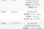 【悲報】世界重税ランキングで日本２位