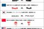 【特許庁】パクリ商標の「出願事例」を大公開、KUMAなど終了かｗｗｗｗｗｗｗｗｗｗｗｗｗｗ