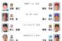 【朗報】明日のセリーグ5勝出来そう