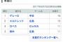 Deロペス(33) .319(3位) 11本(3位) 46打点(1位) 長打率.559(2位) OPS.901(4位) ←これ