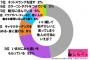 某医大の新入生「お金忘れました」「お釣り貰ってない」「領収書ください」「ボッてるんじゃないんですか〜www」→6年後には医者になってるんだよなこいつら…orz