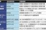 脱「LTE」、携帯大手「5G」実験で建設機械を遠隔操作