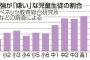 【悲報】中２の６割「勉強嫌い」学習離れ？ベネッセ調査