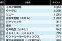 社会人が転職したい会社300社ランキング　1位トヨタ　2位グーグル　3位ソニー