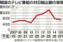 日本で一大ブームを巻き起こした「韓流ドラマ」　ＢＳ放送では相変わらず主力コンテンツ　韓国「反日」政権誕生…影響は