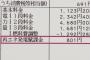 【悲報】太陽光発電の国民の負担総額が年間２兆円を超える見込み