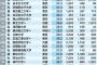 【画像】有名企業への就職率がいい大学一覧ｗｗｗｗｗｗｗｗｗｗｗ