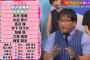 ＜10代の男女681人に聞いた＞ちょっと父親にはしたくない俳優ランキング発表！3位石田純一、2位梅沢富美男、1位は坂上忍