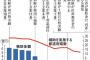 【朝鮮学校補助】16都府県が停止　北朝鮮問題や国通知で……10年前は28都道府県で交付