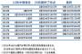 【悲報】24時間テレビの募金額が激減　ここ数年で最も少なく昨年より1億円以上減る　戦犯企画は？