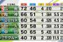 広島 5.5 阪神 4.5 横浜 2.5 巨人