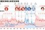 鳩山由紀夫元総理、呟く