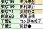 【希望の党】第1次公認47人分の原案が判明　枝野幸男ら民進リベラル30人に対抗馬（リストあり）