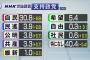 【NHK世論調査】各党の支持率　自民30.8％　希望5.4％　民進3.9％　共産3.3％　維新1.0％　社民0.6％　自由0.3％　無し40.4％