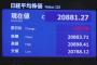 東京株式市場の日経平均株価、終値2万881円を超え、20年10ヶ月ぶりの高値を記録 … 堅調な世界経済に支えられ日本企業の業績が改善、日銀が金融緩和の一環として株価を下支えしている面も