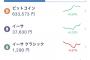 出遅れかと思いつつも仮想通貨を買ってみたら利益がすごいことにwwwww