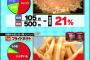 食べ放題で効率よく元をとれるメニューが判明 	