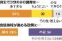【アホの朝日新聞】「自公で3分の2は”多すぎる”という声が過半数。朝日新聞の調査で判明」