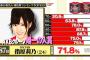 【水曜日のダウンタウン】指原莉乃知名度71.8% 有名人知名度ランキング87位にｷﾀ━━(ﾟ∀ﾟ)━━!!【HKT48/STU48さっしー】