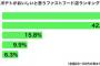 「ポテトがおいしいファストフード店」ランキング　1位は納得のマクド　2位モス　3位ケンタ 	