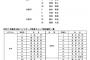 ＤｅＮＡ秋季キャンプ追加参加選手が発表