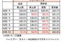【悲報】「バーミヤン・ガスト×AKB48G」コラボキャンペーン、不調に終わる・・・