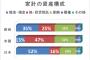 日本人って株や投資信託等に投資してる人少なすぎじゃね？