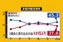 【日テレ調査】内閣支持率3割台に下落　4か月ぶり