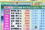 【悲報】鳥谷、ゴルフがクッソ下手だった