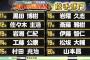 昨日のプロ野球総選挙で松坂が17位ぐらいだったのも地味におかしいよな