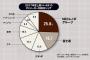 国内PC市場、シェア首位NECレノボ、２位富士通、３位日本HP、４位デル、５位東芝・・・MM総研