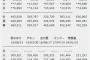 SKE48「無意識の色」4日目売上2,282枚（累計271,847枚）