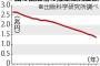 【悲報】 雑誌販売の不振が深刻、１０・８％減・・・過去最大の減少率