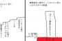 「絵心がある＝漫画家として成功できる」わけではない → プロへの道の厳しさを示した図に共感の声ｗｗｗｗｗ