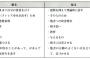 バスで隣りに座った男児が私の上着の合せ目に手を突っ込もうとする。叱っても聞かないので降りようと席を立ったら、親らしき男女「」