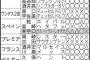 【日本代表】好調の本田ら海外組の所属クラブに「招集レター」発送 	