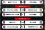 【ルヴァン杯】16歳 久保建英の最年少ゴールが決勝点！FC東京今季初勝利。G大阪・17歳 中村敬斗もプロ初弾！浦和を4発粉砕。広島公式戦5連勝 	
