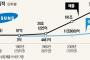 【韓国】半導体好況に隠されたサムスンの危機