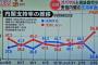 【ANN世論調査】安倍内閣支持率32．6％（－11，7P）　不支持率54．9％(＋13，2P)　24～25両日実施