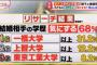 東大女子が相手に最低限求める学歴ｗｗｗｗ 	