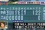 中学の時1イニングで24失点して大会最多失点記録作ったけど質問ある？