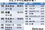 エビフライにもやっぱりタルタル　しょうゆは伸びず、マヨネーズ、何もかけない派が伸長 	